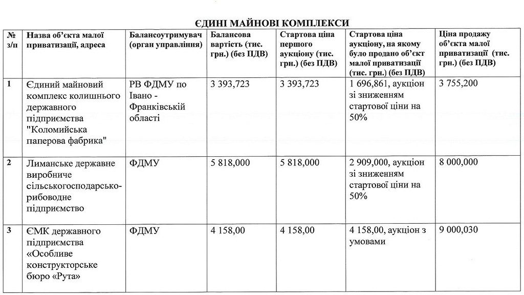 Як В. Трубаров хизувався досягненнями по малій приватизації, але за час його керівництва ФДМУ бюджет недоотримав 21 млрд. грн від приватизації